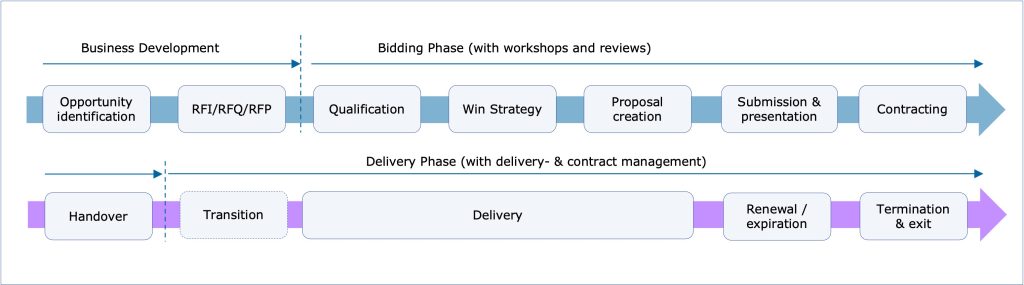 Sales Process Visualisation of the sales and delivery process